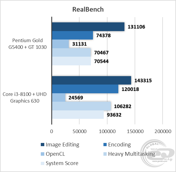 Pentium gold discount g5400 gt 1030