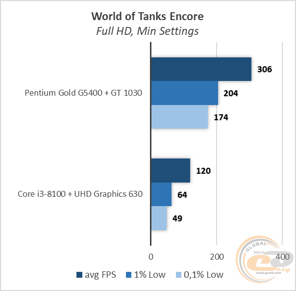 Intel Pentium Gold G5400 vs Core i3-8100