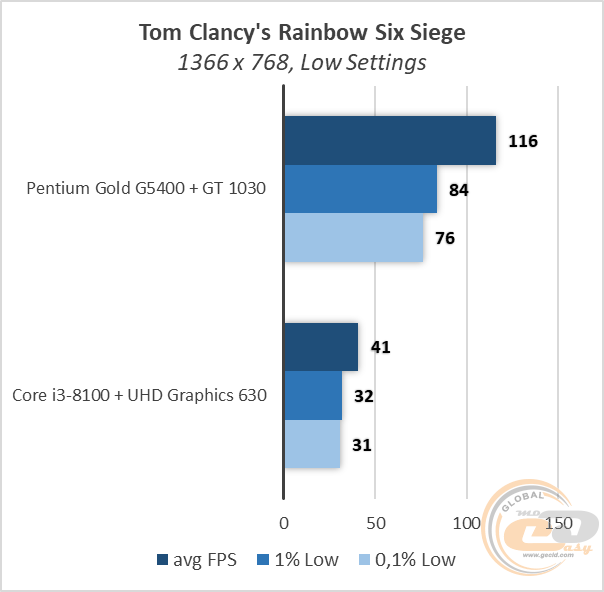 Intel Pentium Gold G5400 vs Core i3-8100