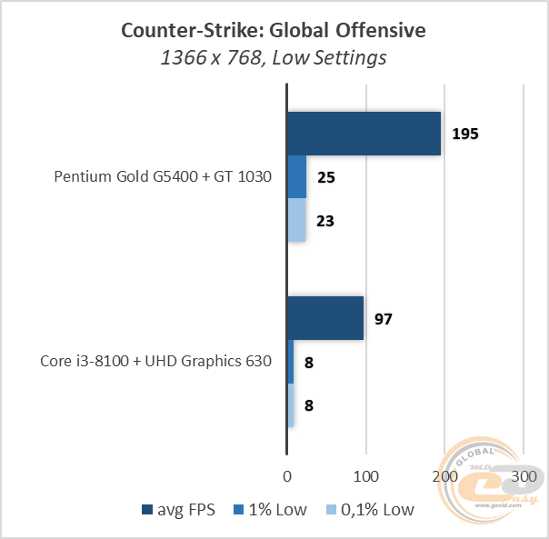 Intel Pentium Gold G5400 vs Core i3-8100