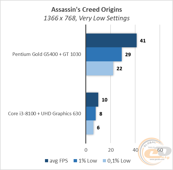 Intel Pentium Gold G5400 vs Core i3-8100