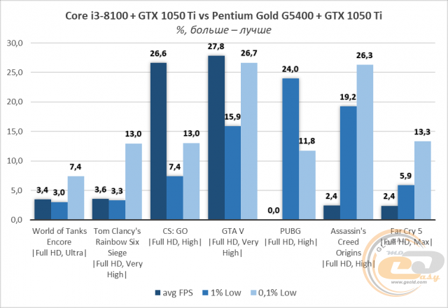 Intel Pentium Gold G5400 vs Core i3-8100