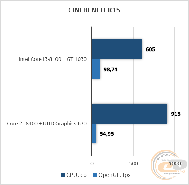 Intel Core i3-8100 vs Core i5-8400