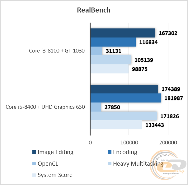 Intel Core i3-8100 vs Core i5-8400