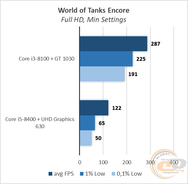 Intel Core i3-8100 vs Core i5-8400