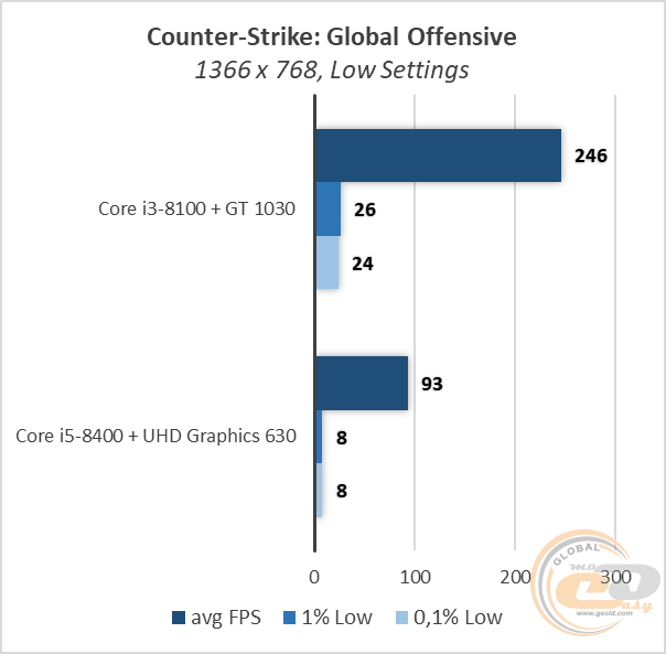 Intel Core i3-8100 vs Core i5-8400