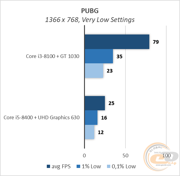 Intel Core i3-8100 vs Core i5-8400