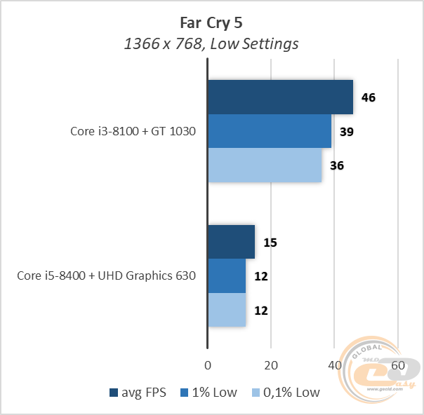 Intel Core i3-8100 vs Core i5-8400