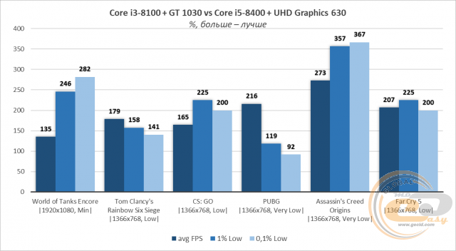 Intel Core i3-8100 vs Core i5-8400
