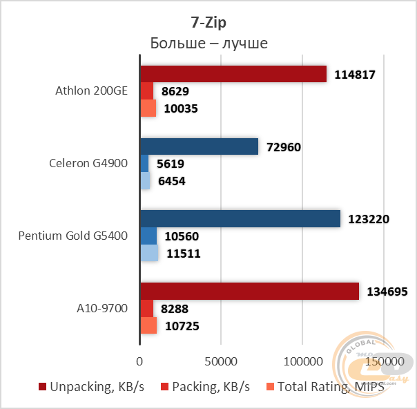 AMD Athlon 200GE