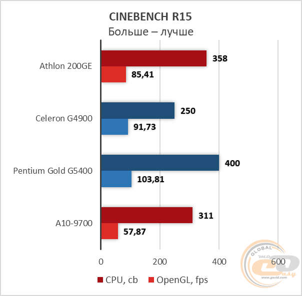 AMD Athlon 200GE
