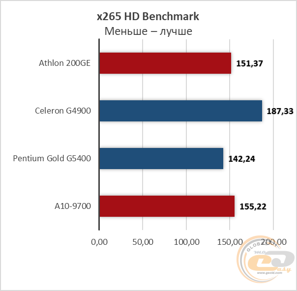 AMD Athlon 200GE