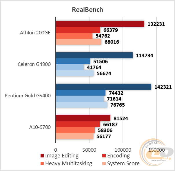 AMD Athlon 200GE