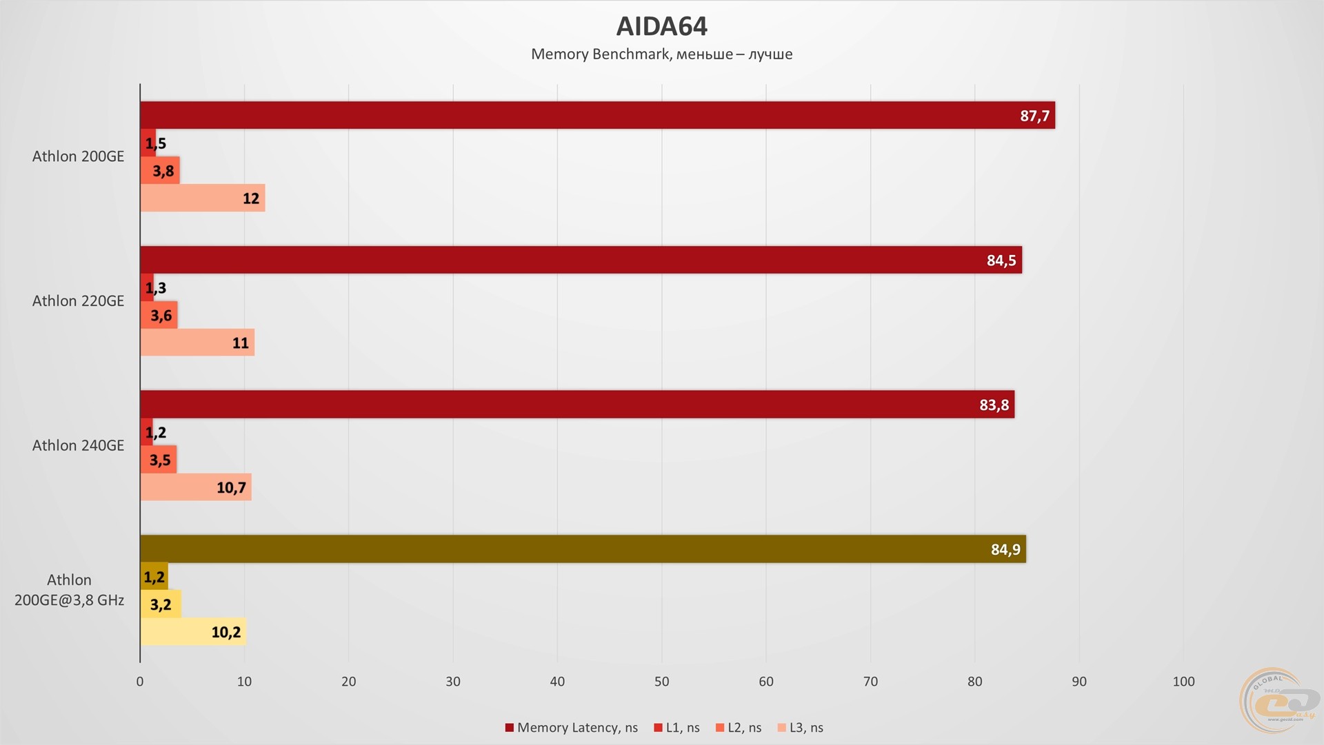 Сравнение amd athlon. AMD Athlon 200ge. AMD Athlon x4 860k hd6670 тесты. AMD x4 950 сравнения. Athlon 200 ge CPU Queen в aida64.