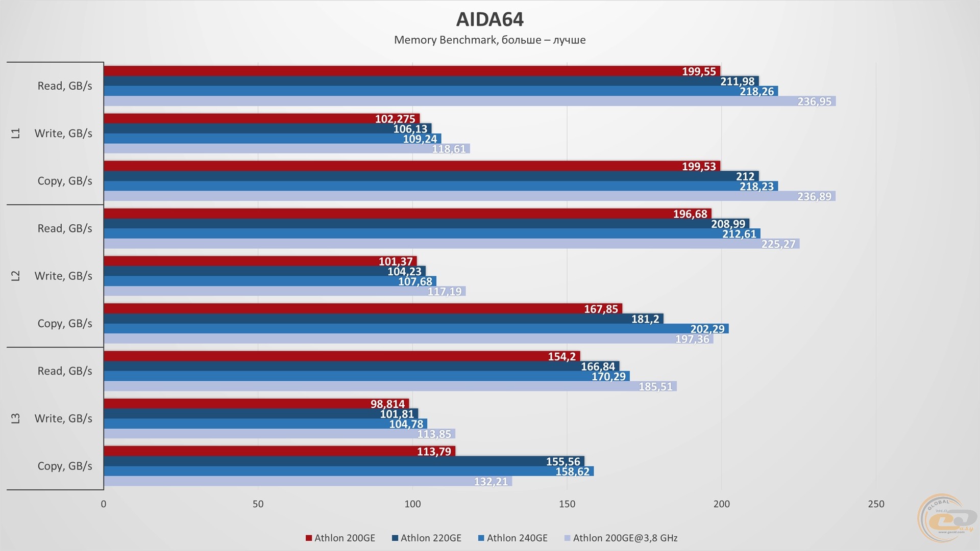 Сравнение amd athlon. AMD Athlon 200ge. Athlon x4 950. AMD Athlon Gold 3150u with Radeon Graphics 2.40 GHZ. Атлон 2000 ge видеокарта.