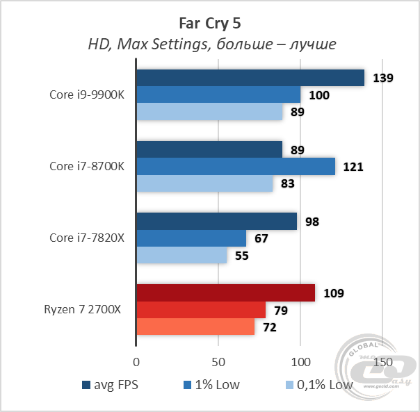 Intel Core i9-9900K