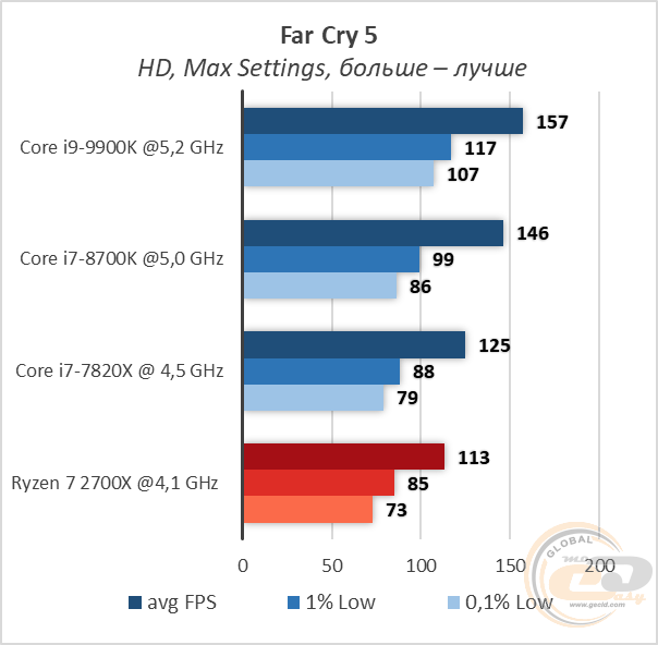 Intel Core i9-9900K
