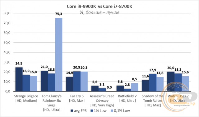 Intel Core i9-9900K