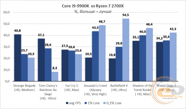 Intel Core i9-9900K