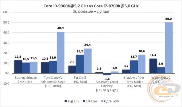 Intel Core i9-9900K