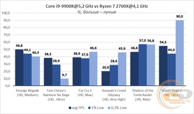 Intel Core i9-9900K