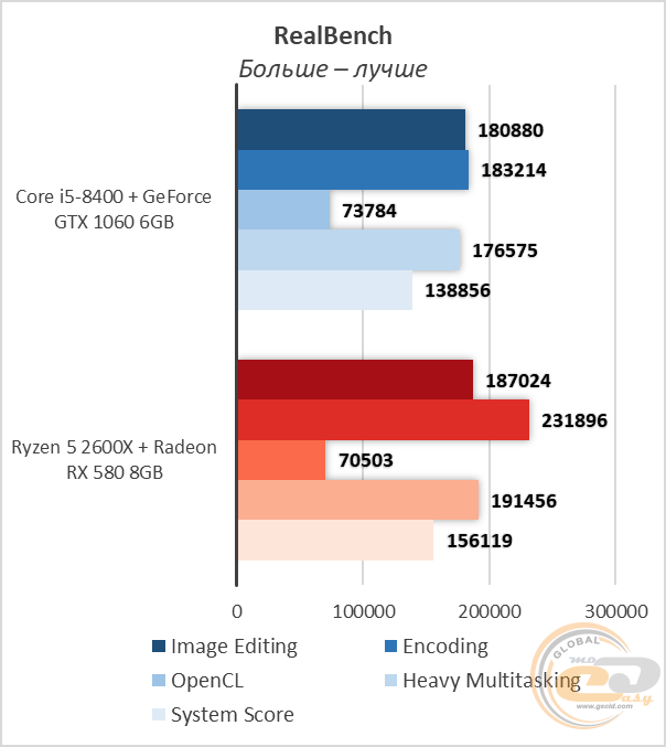 Intel NVIDIA AMD