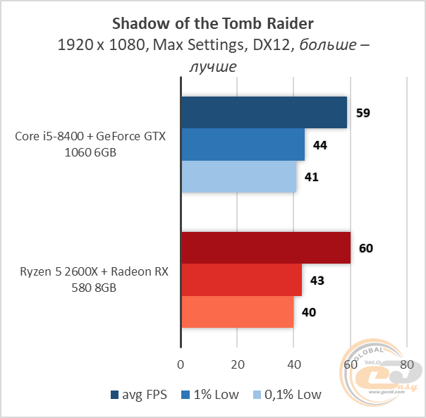 Intel NVIDIA AMD