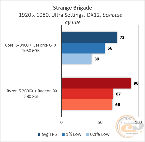 Intel NVIDIA AMD