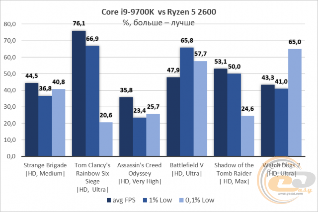 Intel Core i7-9700K