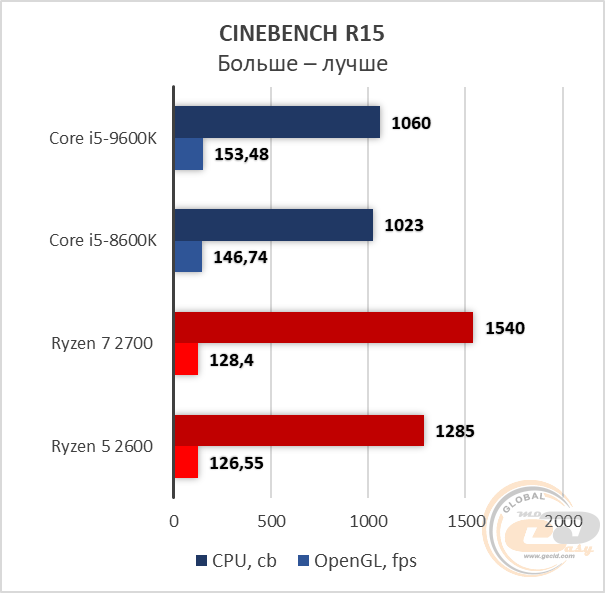 Intel Core i5-9600K