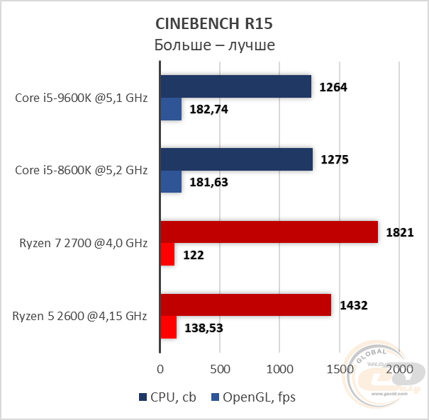 Intel Core i5-9600K