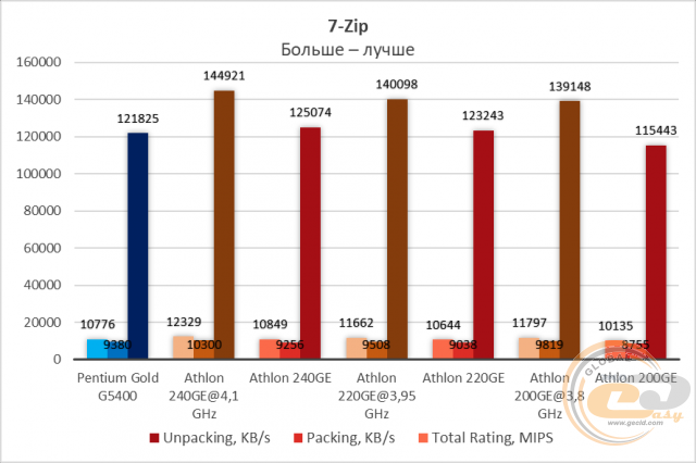 AMD Athlon 200GE