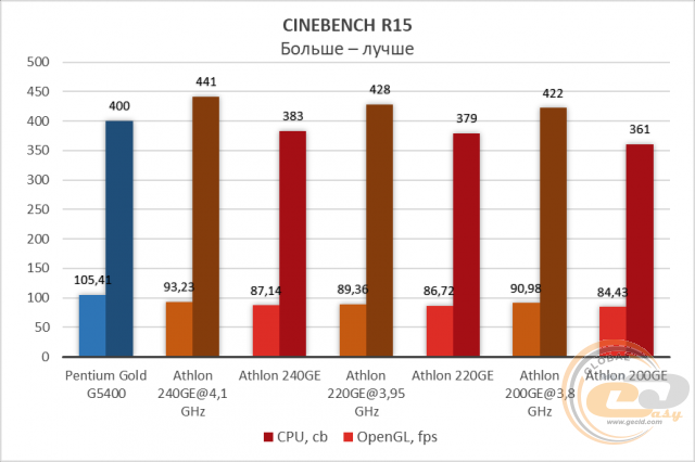 AMD Athlon 200GE