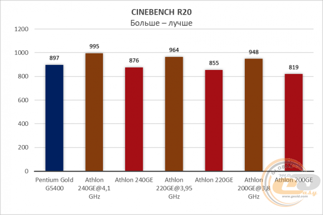 AMD Athlon 200GE