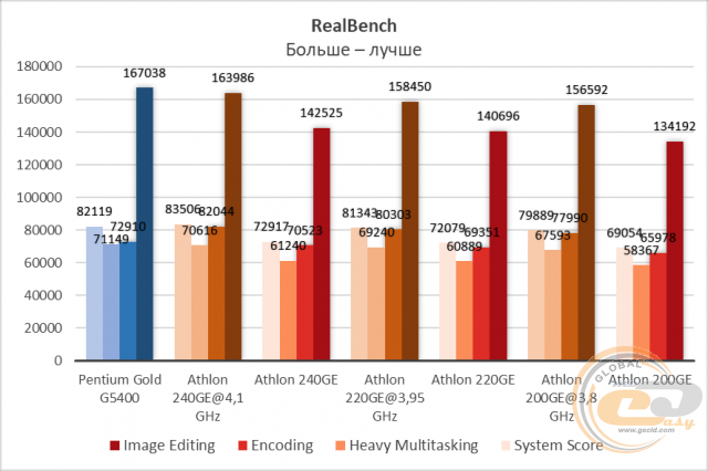 AMD Athlon 200GE
