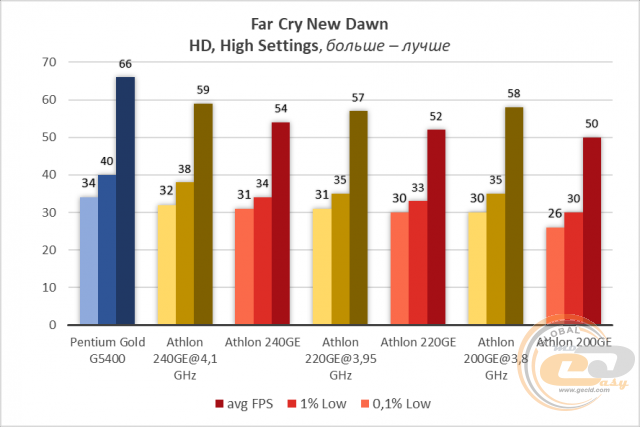 AMD Athlon 200GE