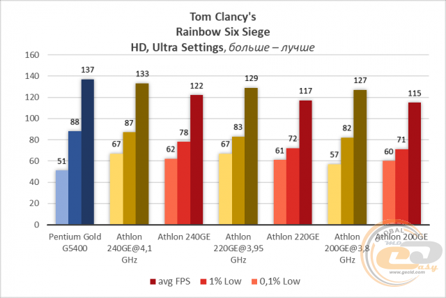 AMD Athlon 200GE