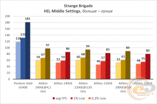 AMD Athlon 200GE