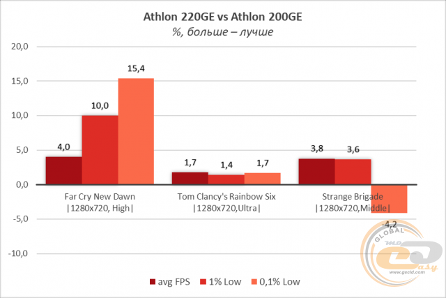 AMD Athlon 200GE