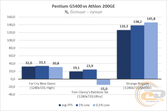 AMD Athlon 200GE