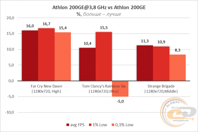 AMD Athlon 200GE