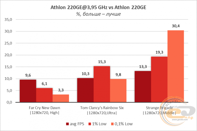 AMD Athlon 200GE