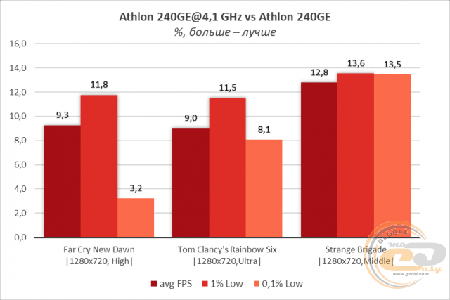 AMD Athlon 200GE