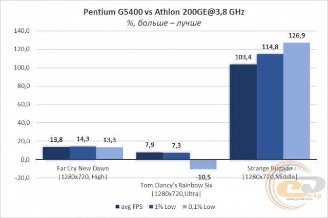 AMD Athlon 200GE