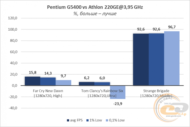 AMD Athlon 200GE