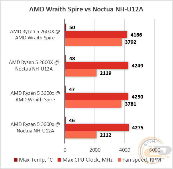 AMD Ryzen 3000