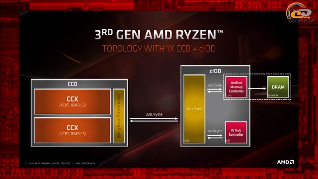 AMD Ryzen 3000