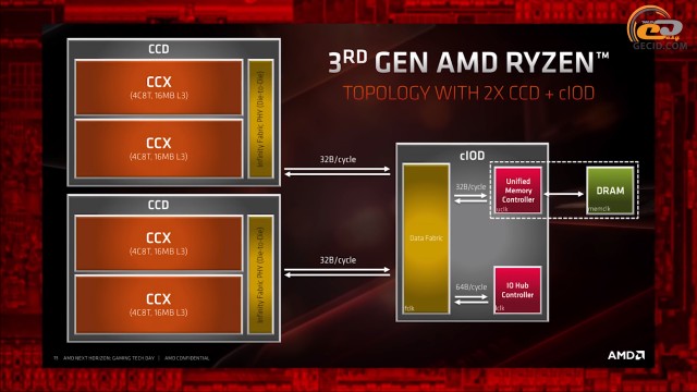 AMD Ryzen 3000