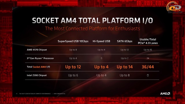 AMD Ryzen 3000