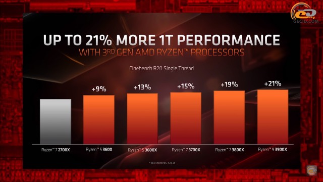 AMD Ryzen 3000